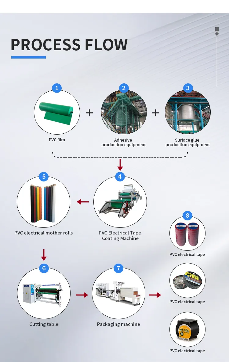 pvc-electrical-tape-coating-machine-process-flow